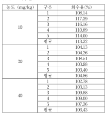 식품접객업소용 물티슈 이행량 Phenoxy ethanol 회수율