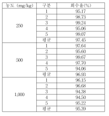 식품접객업소용 물티슈 이행량 Caprylyl glycol 회수율