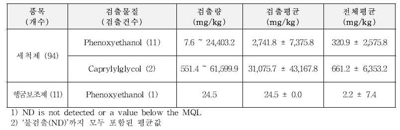 세척제 및 헹굼보조제 살균·보존제 함유량 모니터링 결과 (GC-MS)