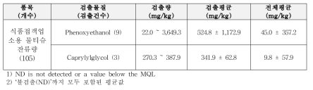 식품접객업소용 물티슈 살균·보존제 잔류량 모니터링 결과 (GC-MS)