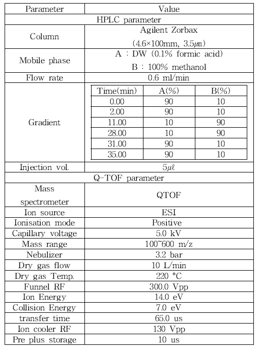 살균보존제 HPLC Q-TOF Positive 분석 기기조건