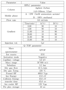 살균보존제 HPLC Q-TOF Negative 분석 기기조건