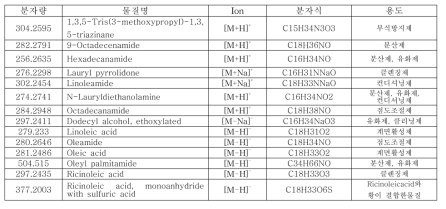 헹굼보조제 비표적 스크리닝 결과