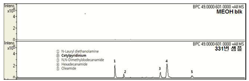 HPLC-Q-TOF 비표적스크리닝 항균제 검출 크로마토그램 (헹굼보조제)