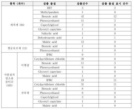 위생용품 검출 살균·보존제 성분 표시여부