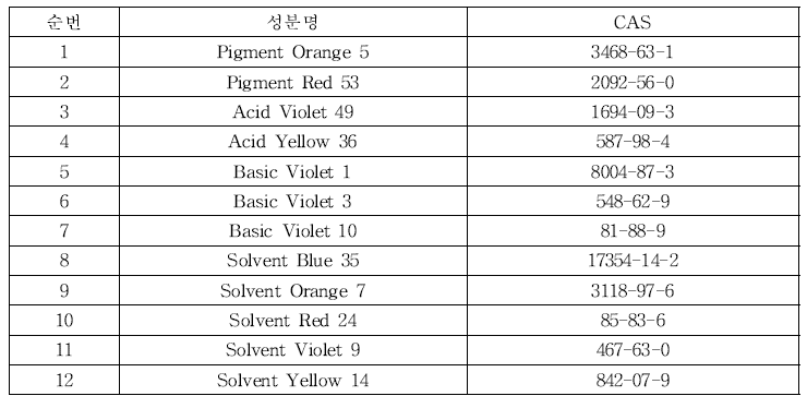 유럽연합에서 화장품 사용이 전면 금지된 착색료 12종 (Regulation (EC) No 1223/2009)