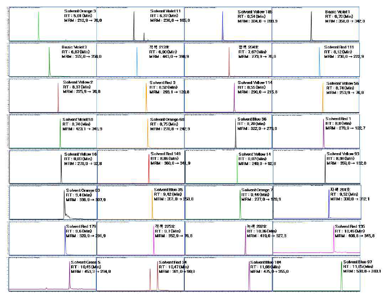 착색료 Positive 표준용액 분석 크로마토그램