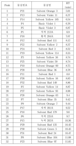 착색료 Positive 표준물질별 검출 시간