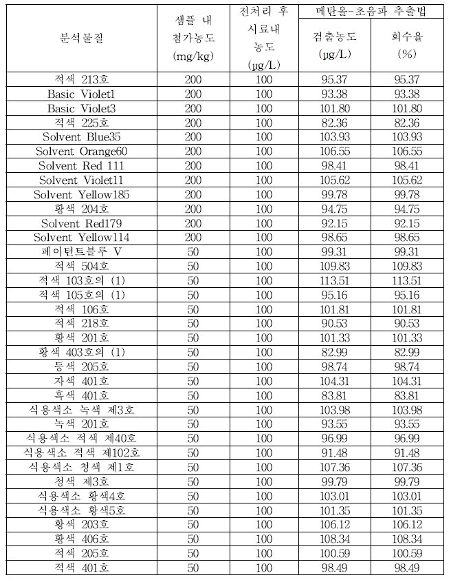 세척제 및 헹굼보조제 메탄올-초음파 추출 전처리법 회수율 결과