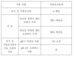 식품 종류에 따른 식품유사용매 비교 (기구 및 용기 포장의 기준 및 규격, 식품의약품안전처고시 제2019-2호)