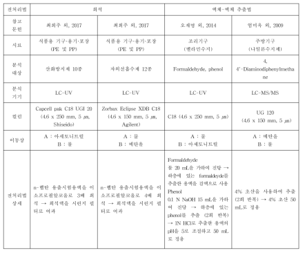 n-헵탄 용출시험용액 전처리법