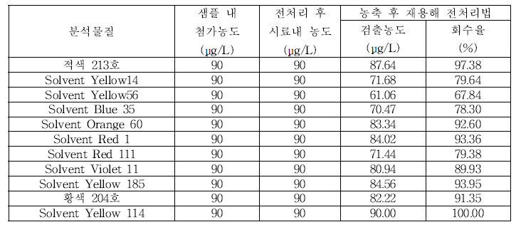 일회용품 n-헵탄 이행량 농축 후 재용해 전처리법 회수율 결과