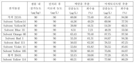 일회용품 n-헵탄 이행량 LLE 전처리법 회수율 결과