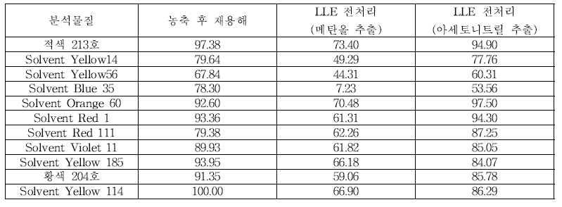 일회용품 n-헵탄 이행량 전처리 방법별 회수율 비교 종합 (단위 : %)