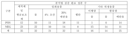 그룹별 분석법 검증 완료된 성분 수