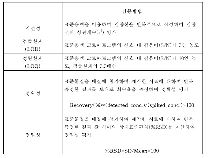 분석방법의 검증 절차