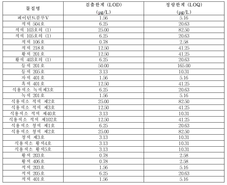 착색료 Negative 분석법 검증대상물질별 검출한계 및 정량한계