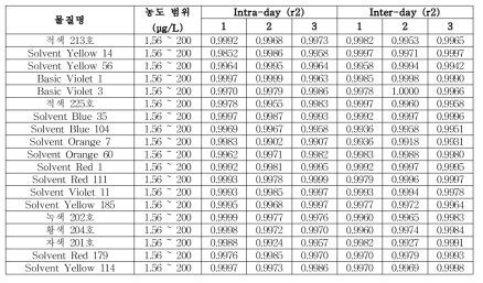 착색료 메탄올 표준용액 Positive 분석조건 직선성