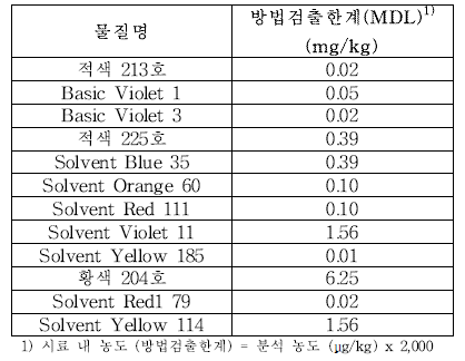 세척제 및 헹굼보조제 방법검출한계 (Positive)