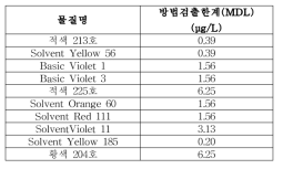 일회용품 물 이행량 방법검출한계 (Positive)