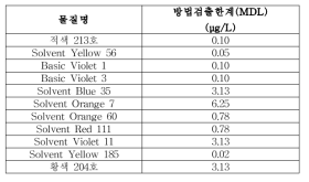 일회용품 4% 초산 이행량 방법검출한계 (Positive)