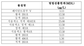 일회용품 4% 초산 이행량 방법검출한계 (Negative)