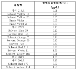 일회용품 20% 에탄올 이행량 방법검출한계 (Positive)