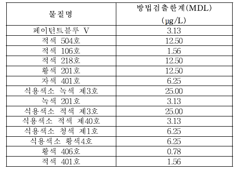 일회용품 20% 에탄올 이행량 방법검출한계 (Negative)