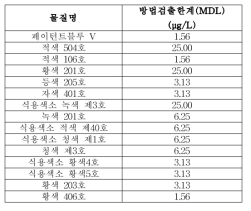 기타 위생용품 이행량 방법검출한계 (Negative)