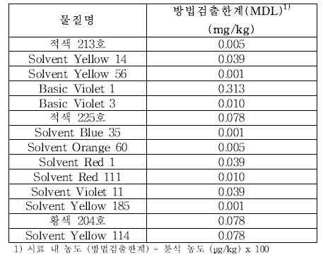 기타 위생용품 함유량 메탄올 추출 방법검출한계 (Positive)