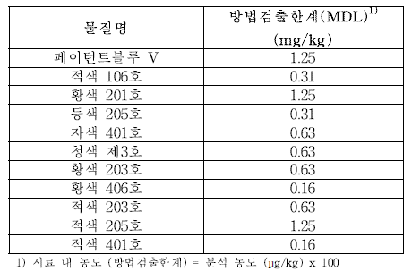 기타 위생용품 함유량 메탄올 추출 방법검출한계 (Negative)