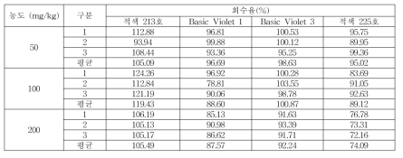 세척제 및 헹굼보조제 회수율 (적색 213호, Basic Violet 1, Basic Violet 3, 적색 225호)