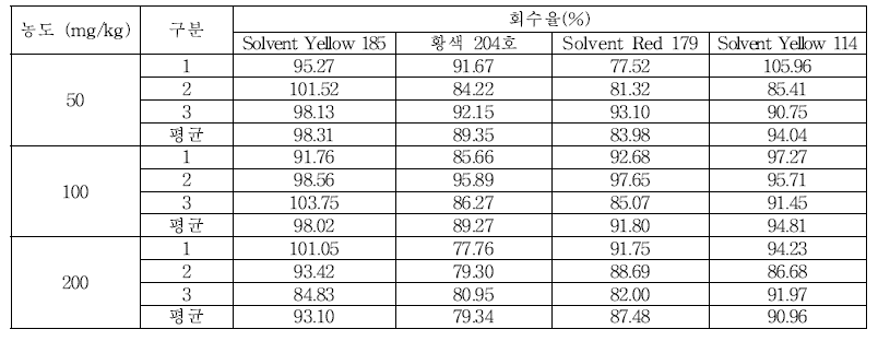 세척제 및 헹굼보조제 회수율 (Solvent Yellow 185, 황색 204호, Solvent Red 179, Solvent Yellow 114)