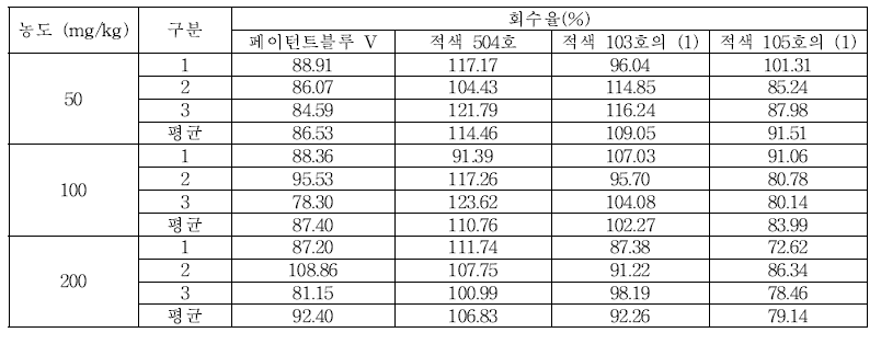 세척제 및 헹굼보조제 회수율 (페이턴트블루 V, 적색 504호, 적색 103호의 (1), 적색 105호의 (1))