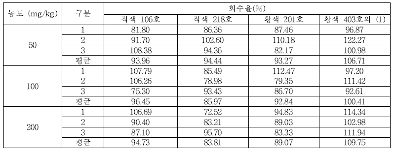 세척제 및 헹굼보조제 회수율 (적색 106호, 적색 218호, 황색 201호, 황색 403호의 (1))