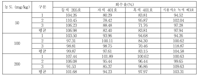 세척제 및 헹굼보조제 회수율 (등색 205호, 자색 401호, 흑색 401호, 식용색소 녹색 제3호)