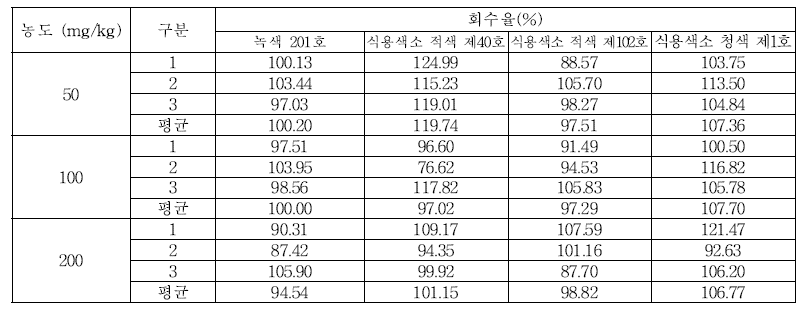 세척제 및 헹굼보조제 회수율 (녹색 201호, 식용색소 적색 제40호, 식용색소 적색 제102호, 식용색소 청색 제1호)