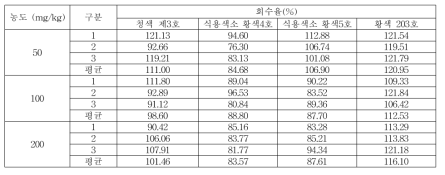 세척제 및 헹굼보조제 회수율 (청색 제3호, 식용색소 황색4호, 식용색소 황색5호, 황색 203호)