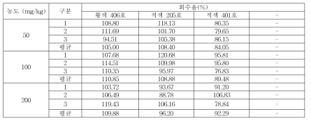 세척제 및 헹굼보조제 회수율 (황색 406호, 적색 205호, 적색 401호)