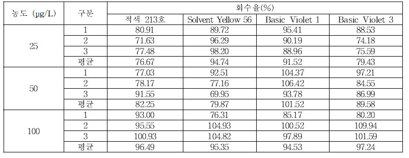 일회용품 회수율 (적색 213호, Solvent Yellow 56, Basic Violet 1, Basic Violet 3)