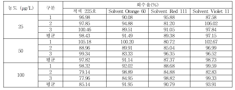 일회용품 회수율 (적색 225호, Solvent Orange 60, Solvent Red 111, Solvent Violet 11)