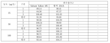 일회용품 회수율 (Solvent Yellow 185, 황색 204호)