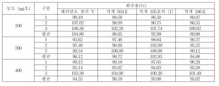 일회용품 회수율 (페이턴트 블루 V, 적색 504호, 적색 105호의 (1), 적색 106호)