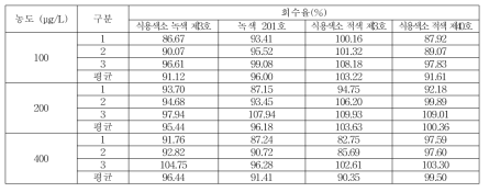 일회용품 회수율 (식용색소 녹색 제3호, 녹색 201호, 식용색소 적색 제3호, 식용색소 적색 제40호)