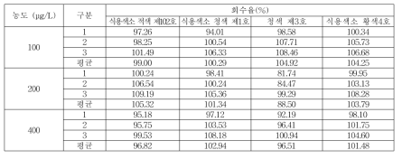 일회용품 회수율 (, 식용색소 적색 제102호, 식용색소 청색 제1호, 청색 제3호, 식용색소 황색4호)