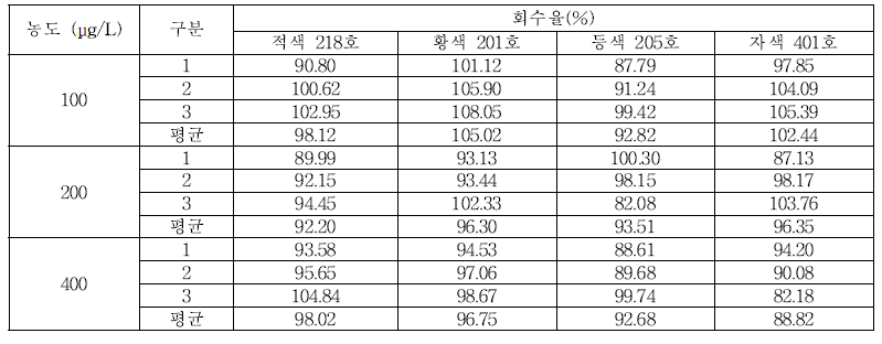 일회용품 회수율 (적색 218호, 황색 201호, 등색 205호, 자색 401호)