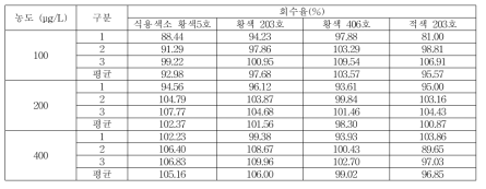 일회용품 회수율 (식용색소 황색5호, 황색 203호, 황색 406호, 적색 203호)