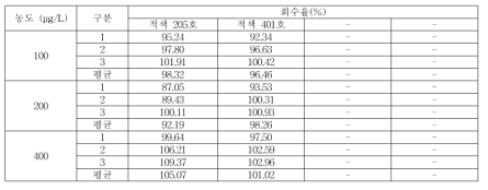 일회용품 회수율 (적색 205호, 적색 401호)