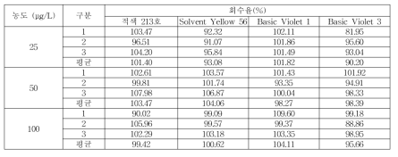 일회용품 회수율 (적색 213호, Solvent Yellow 56, Basic Violet 1, Basic Violet 3)