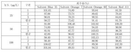 일회용품 회수율 (Solvent Blue 35, Solvent Orange 7, Solvent Orange 60, Solvent Red 111)